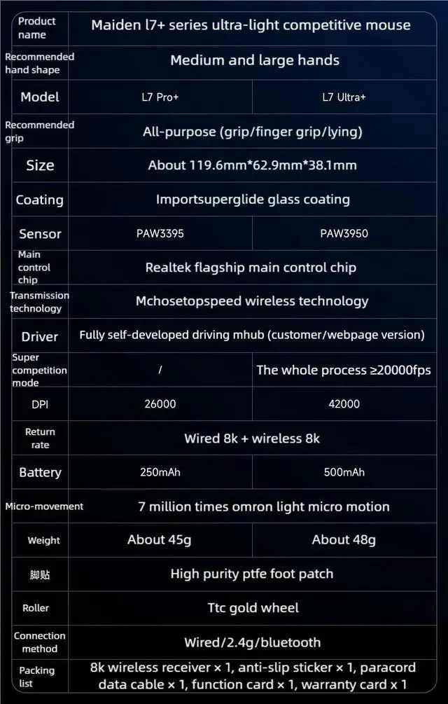 Alt view image 7 of 7 - MCHOSE L7 Ultra+ Wireless Gaming Mouse, PAW3950 42K Sensor, Wireless/Wired Dual 8K Polling, 48g Ultra-Light Weight, 2.4GHz RF/BT/Wired Tri-Mode Connection (Black)