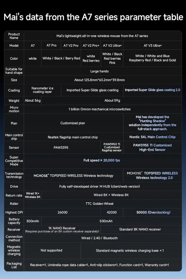 Alt view image 7 of 7 - MCHOSE A7 V3 Ultra+ Wireless Mouse, computer mouse, flagship PAW3955 TI sensor, wired 8K/wireless 8K/Bluetooth, 50K DPI (overclocked), with RGB magnetic charger, weight 59g