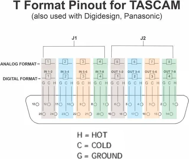 Alt view image 3 of 5 - DB25 to Dual RJ45 Adapter with TASCAM DIGITAL/ANALOG Pinout