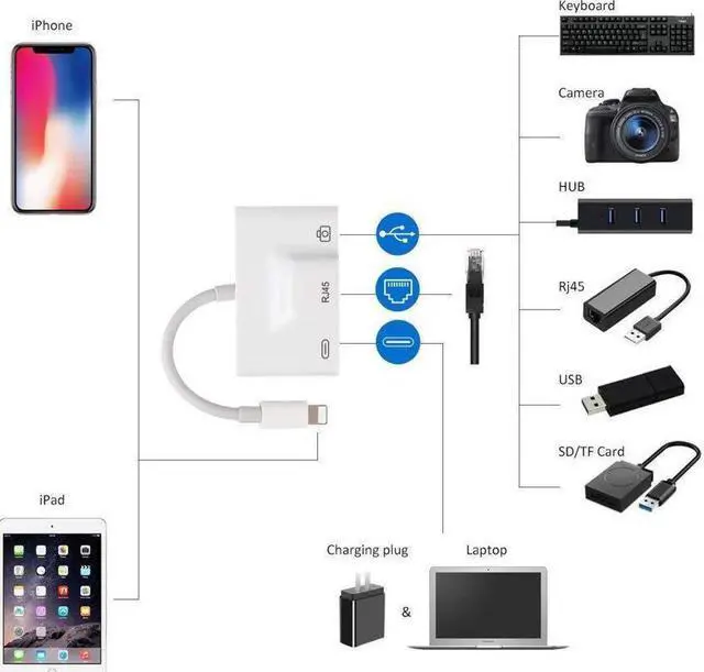 Alt view image 7 of 7 - Lightning to RJ45 Ethernet LAN USB Camera Charging & Data Sync OTG Adapter 3 in 1 HUB Play and Plug for Apple Device