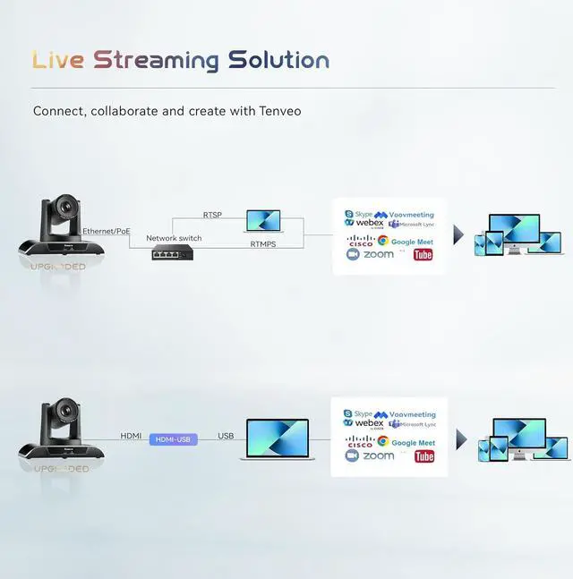 Alt view image 5 of 7 - Tenveo VHD20H Conference Room Camera 20X Optical Zoom HD 1080P 60fps USB HDMI RJ45 IP PTZ Camera Supports Skype Zoom Teams OBS Windows Mac for Business Meeting Church Education Medical Live Streaming