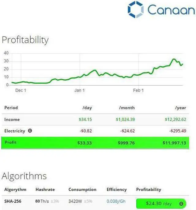 Alt view image 7 of 7 - Canaan Avalonminer SHA-256 1246 83TH/s Bitcoin Miner Asic Miner Crypto BTC Mining Machine BCH 83T With Original Power Supply 3420W