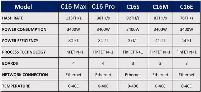 Alt view image 5 of 5 - KOI MINER Bitcoin Miner C16 Serial Model C19M 82Th/s Asic Miner 3400W SHA256 Latest BTC Bitcoin Crypto Mining Machine FinFET N+1 C16S 82T Than Bitmain Antminer T19 S17+ S17 Pro Canaan Avalon A1246