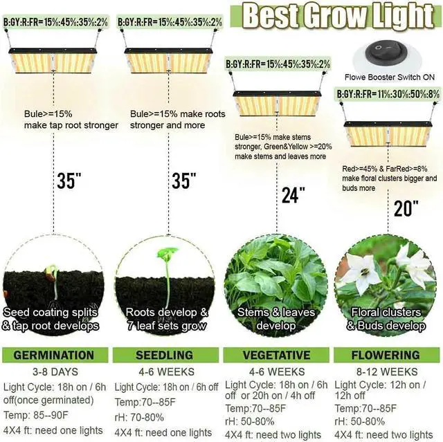 Alt view image 3 of 7 - LED Grow Light Sunlike Full Spectrum Veg&Bloom Switch Waterproof for Veg and Flower High PPF for 4x4 ft Coverage(1152 pcs 3500K White LEDs)