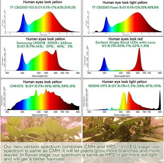 Alt view image 4 of 7 - LED Grow Light Sunlike Full Spectrum Veg&Bloom Switch Waterproof for Veg and Flower High PPF for 4x4 ft Coverage(1152 pcs 3500K White LEDs)