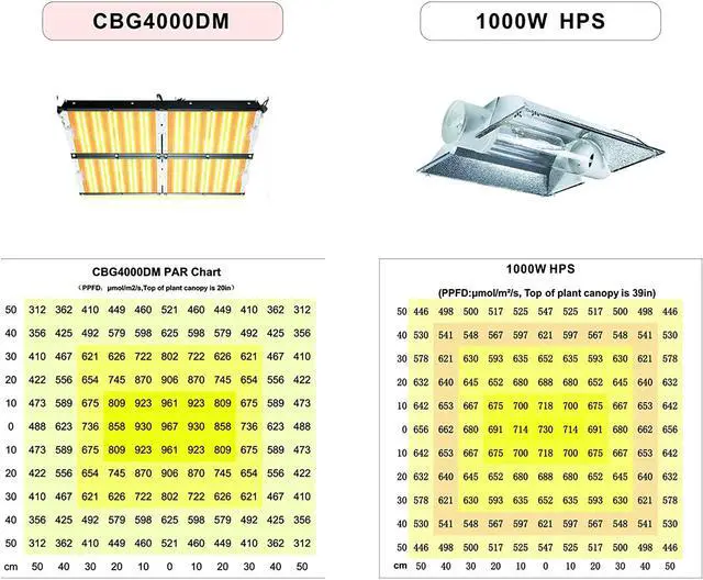 Alt view image 5 of 7 - LED Grow Light Sunlike Full Spectrum Veg&Bloom Switch Waterproof for Veg and Flower High PPF for 4x4 ft Coverage(1152 pcs 3500K White LEDs)