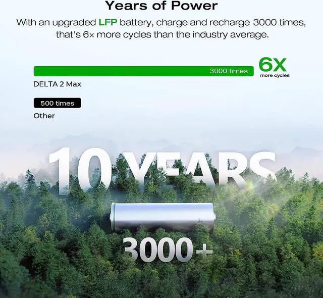 Alt view image 3 of 7 - ECOFLOW Portable Power Station DELTA 2 Max 1900, 2400W LFP Solar Generator, Full Charge in 1 Hr, 1900Wh Solar Powered Generator for Home Backup