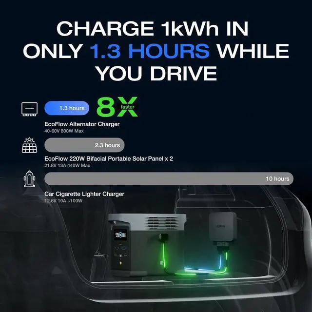 Alt view image 5 of 7 - EcoFlow 800W Alternator Charger, 3-in-1 Fast DC-DC Charger for Portable Power Stations, Vehicle Battery Charger & Jump Starter 8× Faster Than Cigarette Chargers, Charges 1kWh in 1.3 hr