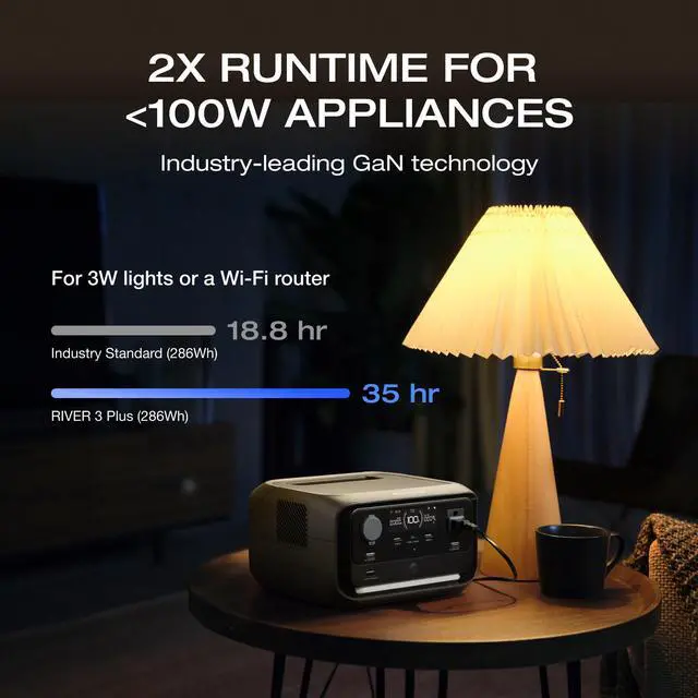 Alt view image 3 of 7 - EcoFlow Portable Power Station RIVER 3 Plus, 286Wh LiFePO4 Battery, 3 Up to 1200W AC Outlets, <10 MS UPS, Expandable to 858Wh, <30 dB Quiet, 1Hr Fast Charging Solar Generator for Outdoor Camping/RV