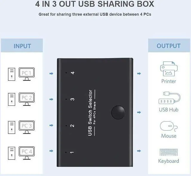 Alt view image 3 of 7 - Rybozen USB Switch Selector, KM Switch Adapter for 4 PC Sharing 3 USB Devices, One-Button Swapping Box Hub for Keyboard, Mouse, Scanner, Printer, Computer, with 4 USB Cables