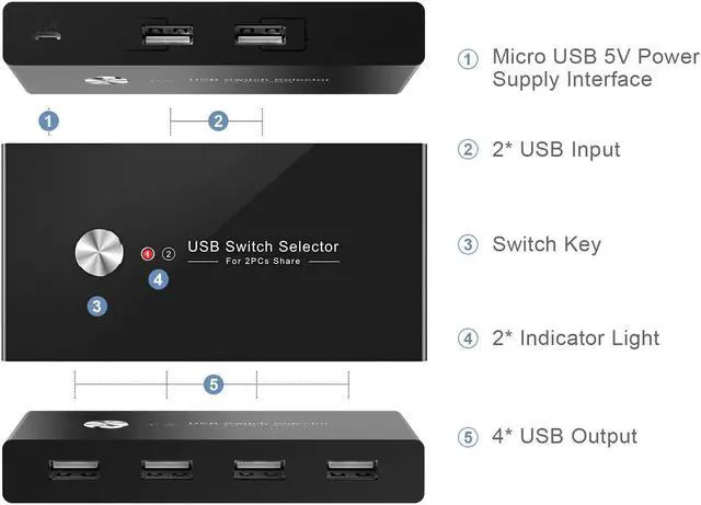 Alt view image 6 of 7 - USB Switch Selector KVM Switch for 2 Computers Sharing 4 USB Devices, USB 2.0 Peripheral Box Hub for Keyboard, Mouse, Scanner, Printer,with One-Button Swapping & 2 Pack USB Cable