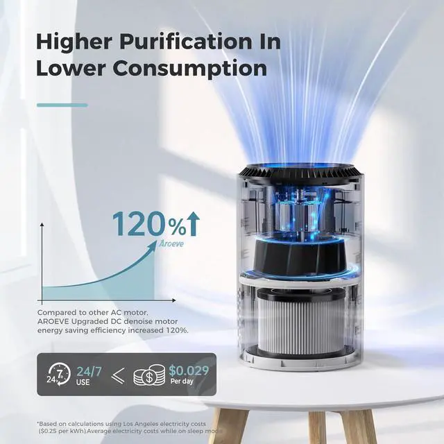 Alt view image 4 of 7 - AROEVE Air Purifiers for Bedroom Home, 3 Layer Filter for Smoke Pollen Allergies Pet Dander Odor, Sleep Mode for Better Sleep, Energy Saving, 3 Speeds, Timer for Office, Dorm, Kitchen, MK01, White