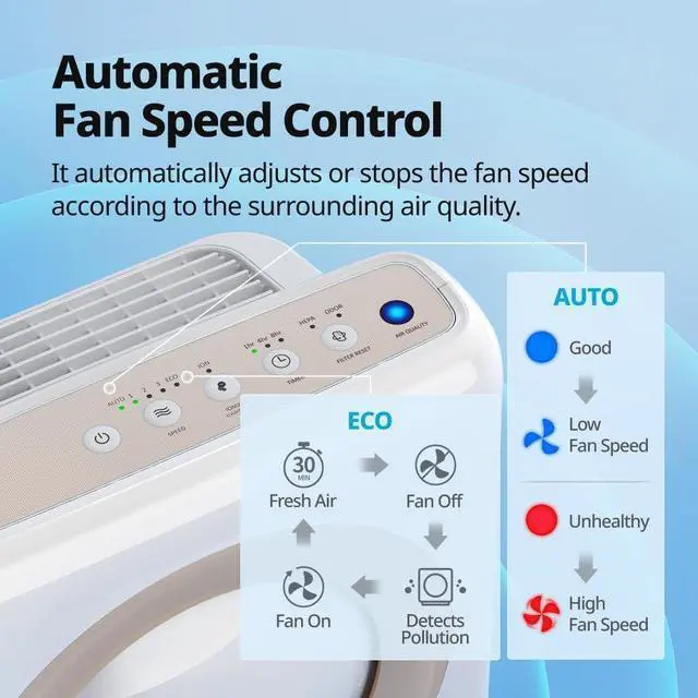 Alt view image 7 of 7 - Coway Airmega AP-1512HH(W) True HEPA Purifier with Air Quality Monitoring, Auto, Timer, Filter Indicator, and Eco Mode, 16.8 x 18.3 x 9.7, White