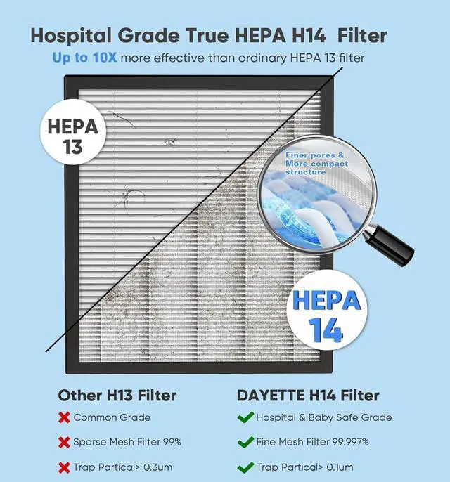 Alt view image 5 of 7 - Air Purifiers for Home Large Room Up to 3000 Ft² with 2xH14 HEPA Filters, Air Purifiers for Pets Bedroom with Washable PreFilters, 2 TIMES Purification Speed In Turbo Mode for Dust, Hair, Odor