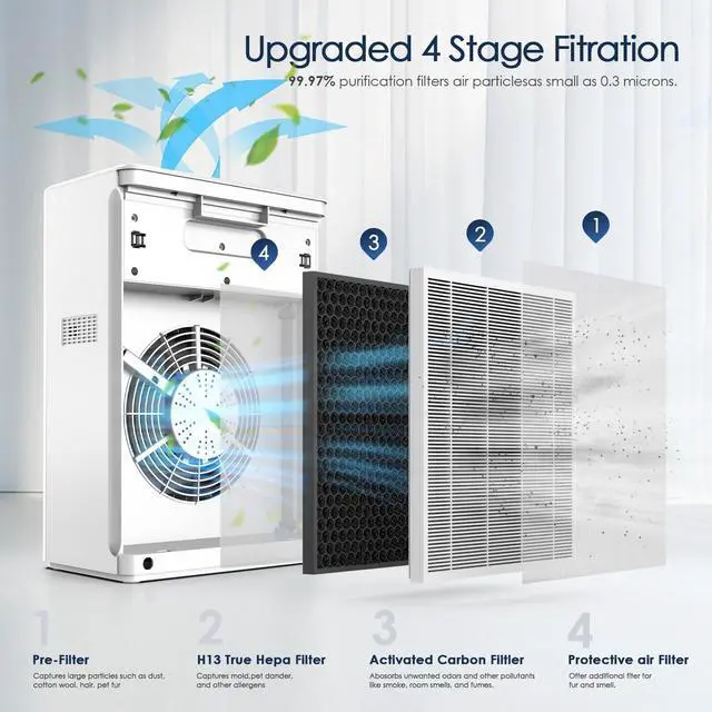 Alt view image 3 of 7 - Air Purifiers for Home Large Room up to 2300sq.ft, H13 True Hepa Air Purifiers for Pets Hair, Dander, Smoke, Pollen, 3 Fan Speeds, 5 Timer Air Cleaner