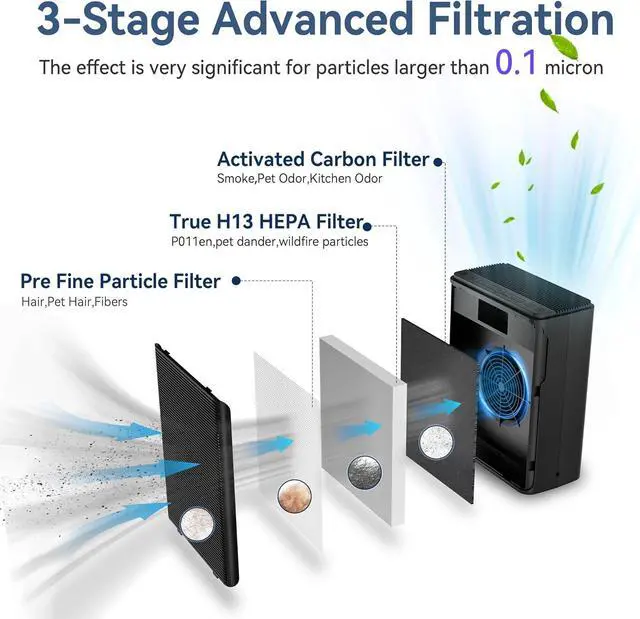 Alt view image 3 of 7 - Air Purifiers for Home Large Room Up to 2000 sqft,Powerful 24W Moter,For Pets Dander Hair Smoke Odor Wildfire,0.1 Micron H13 HEPA Filter,22dB Low Noise Bedroom,Room Air Purifiers (Black)
