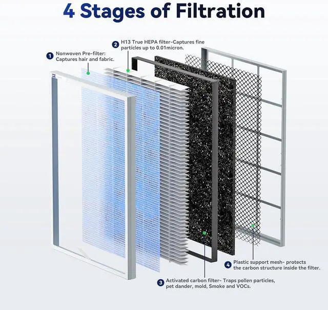 Alt view image 5 of 7 - Air Purifier for Home Large Room Up to 1590 sq ft. H13 True HEPA Filter Air Purifier for Bedroom 22db, 100% Ozone Free Air Cleaner for Smoke, Pet Odor Remove 99.97% Allergens, Dust, Pollen