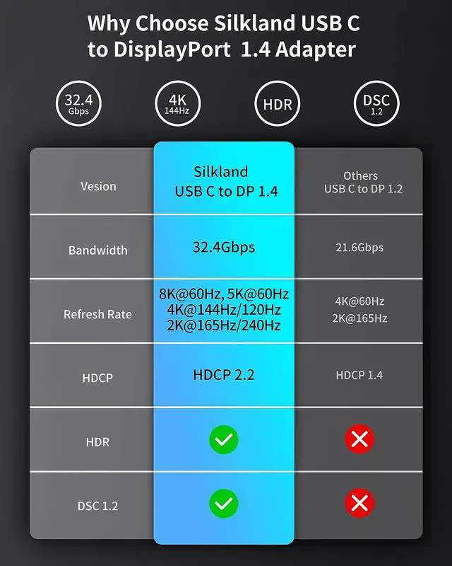 Alt view image 5 of 7 - Silkland USB C to DisplayPort 1.4 Adapter [8K@60Hz, 4K@144Hz 120Hz, 2K@240Hz], 5K Type C to DP 1.4 HDR, Thunderbolt 4/3 to Display Port Compatible with Reverb G2, Valve Index, MacBook Pro, Dell XPS