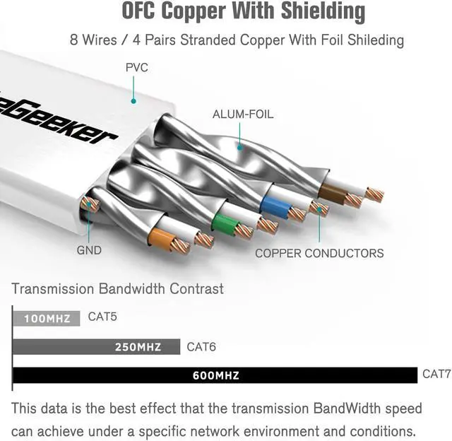 Alt view image 3 of 7 - Cat 7 Shielded Ethernet Cable 25 ft White (Highest Speed Cable) Cat7 Flat Ethernet Patch Cables - Internet Cable for Modem, Router, LAN, Computer - Compatible with Cat 5e,Cat 6 Network