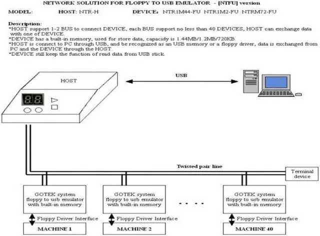 Alt view image 2 of 2 - Software Emulator SFR1M44-U100K Black 3.5" 1.44MB USB SSD FLOPPY DRIVE EMULATOR for YAMAHA KORG ROLAND Electronic Keyboard