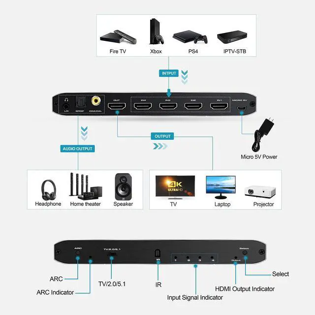 Alt view image 6 of 7 - BUCIER 4K@60Hz 4x1 HDMI Switch Audio Extractor with Optical Toslink SPDIF/Coaxial/3.5mm Audio Out, 4 Ports HDMI 2.0b Switcher with Remote Control Support ARC, HDCP 2.2, 3D