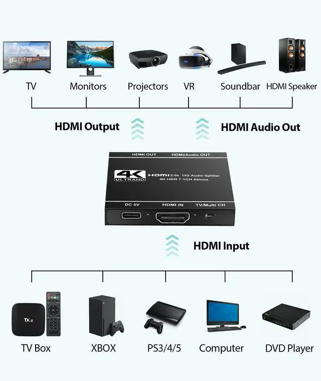 Alt view image 6 of 7 - BUCIER 4K@60Hz HDMI Splitter 1 in 2 Out, 4K HDMI Splitter for Soundbar and TV, 1x2 Hdmi Splitters Adapter Support Audio and Video Output Sync Up, 3D, 18.5Gbps, HDR, EDID, HDCP2.3