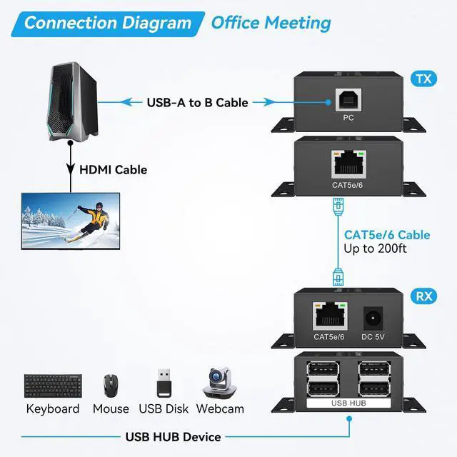 Alt view image 3 of 7 - BUCIER USB Extender Over Ethernet 200ft USB2.0 HUB RJ45 Cat5e 6 up to 480Mbps with Power Adapter 2 Cameras Work in Sync Support Windows MacOS Android Linux