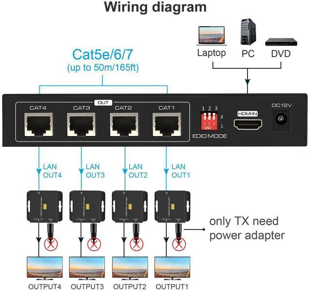 Alt view image 2 of 7 - BUCIER HDMI Extender Splitter Up to 165ft 1 in 4 Out Over Cat5e or 6 or 7 Repeater Balun Ethernet Sender Transmitter Receiver Support 1080p EDID Presets POC is Only Need TX Power for Work