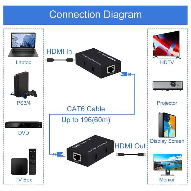 Alt view image 3 of 6 - BUCIER HDMI Extender 196ft HDMI Over Single Cat5E/6/7 HDMI Repeater HDMI Balun Sender Transmitter Receiver Support 1080p 3D HDMI 1.4a HDCP EDID