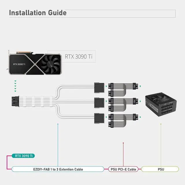 Alt view image 5 of 7 - BUCIER GPU Power Sleeved Cable Extension, 16pin(12+4) 12VHPWR PCIe 5.0 Connector Male to 3X PCIE 8 PIN for RTX 4070Ti/4080/3090Ti, with Pre-Installed Cable Combs-16AWG/White