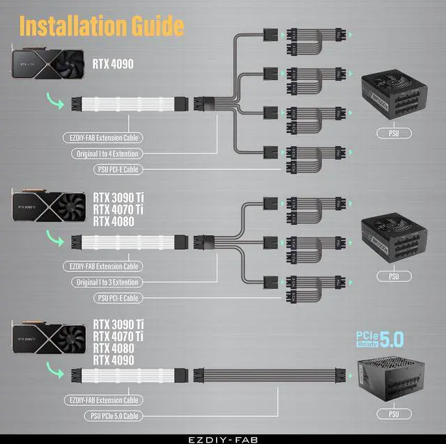Alt view image 5 of 6 - BUCIER GPU Power Sleeved Cable Extension, 16pin(12+4) 12VHPWR PCIe 5.0 Connector Male to Female for RTX 3090Ti 4070Ti 4080 4090, with Cable Combs-16AWG/White