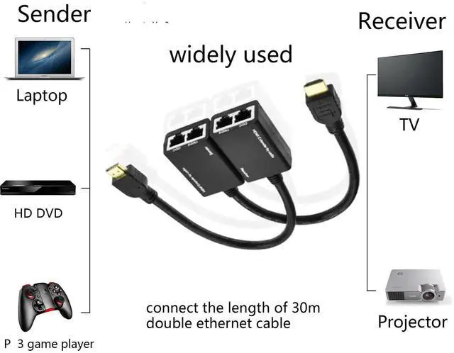 Alt view image 2 of 6 - BUCIER HDMI Extender to RJ45 Over CAT 5e/6 Network LAN Ethernet Cable Adapter Signal Repeater 98ft 1080P HDMI Male to RJ45 Adapter 30M Sender+Receiver,2 Ports