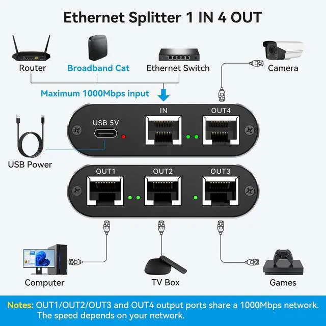 Alt view image 2 of 7 - BUCIER Ethernet Splitter 1 to 4 1000Mbps LAN Splitter Network Switch Ethernet Switch Suitable for Cat6/7/8 Cable with USB C Power