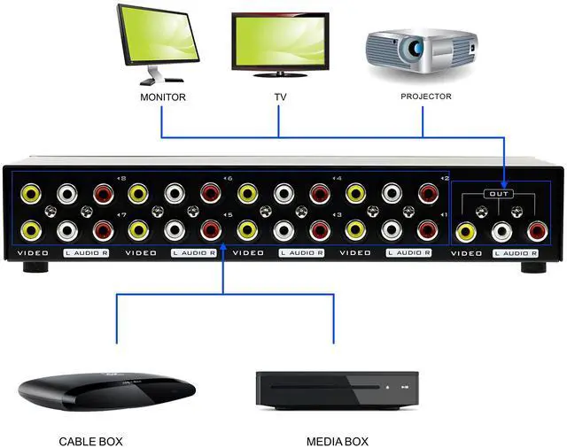 Alt view image 5 of 5 - BUCIER 8-Way Composite Video Audio 3 RCA AV Switch Switcher Box Selector 8 in 1 Out 8x1