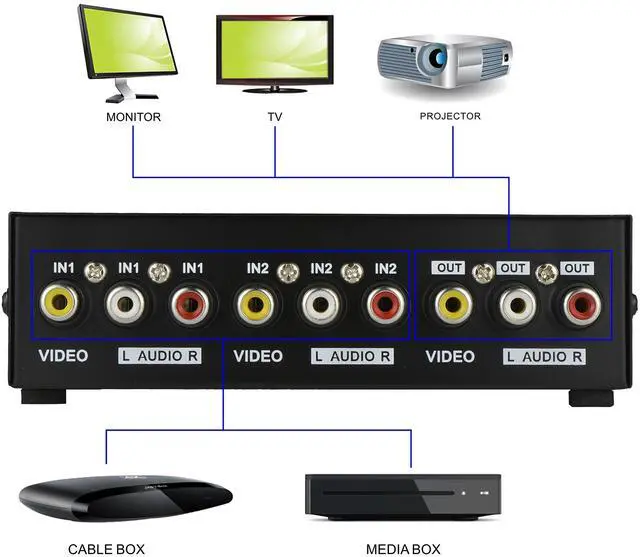 Alt view image 4 of 4 - BUCIER 2 Way AV Switch RCA Switcher 2 in 1 Out Composite Video L/R Audio Selector Box for DVD STB Game Consoles-Black