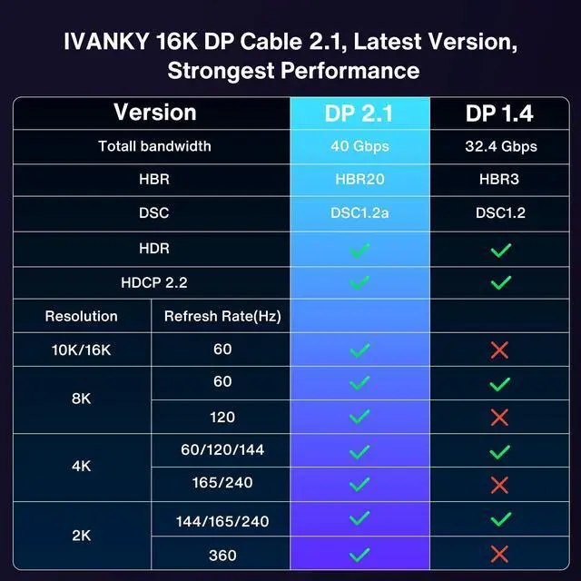 Alt view image 5 of 7 - BUCIER 16K Displayport Cable 2.1,  DP Cord [16K@60Hz,8K@120Hz,4K@240Hz], Display Port 2.1 Cable Support HDR10, HDCP, DSC 1.2a, for 4090,7900Graphics/PC/TV/Gaming Monitor, 6.6FT