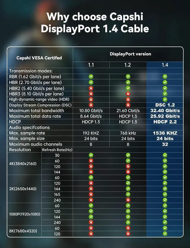 Alt view image 7 of 7 - BUCIER DisplayPort Cable 1.4, 8K 4K DP Cable 9.8ft, Display Port Cable [8K@60Hz, 4K@144Hz, 2K@240Hz, 32.4Gbps], High Refresh Rate for Gaming Monitor, HBR3, HDR (9.8 Feet)