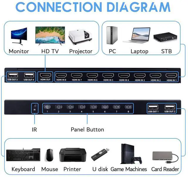 Alt view image 2 of 5 - BUCIER 8 Port KVM Switch HDMI, 4K@30Hz 8 in 1 Out HDMI KVM Switch for 8 PC Sharing 1 HD Monitor and 4 USB Devices with IR Remote & 8 HDMI Cables
