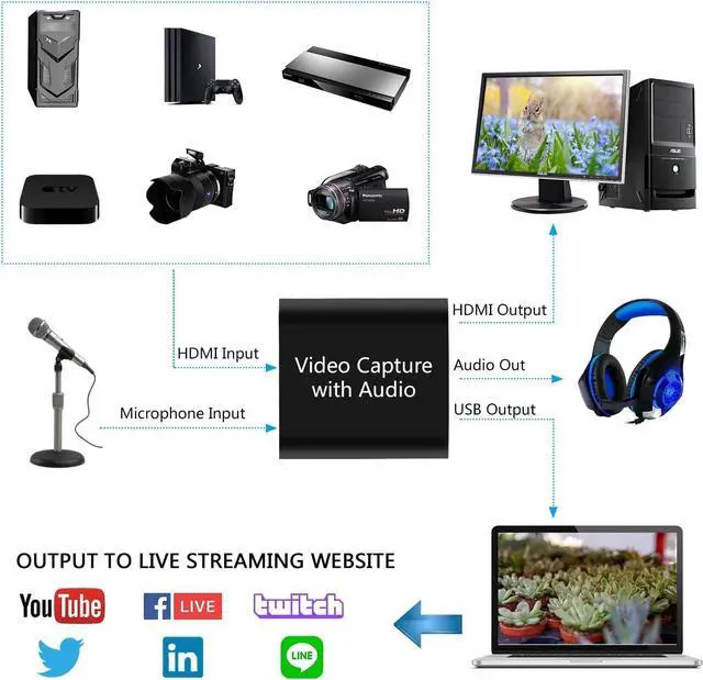 Alt view image 3 of 7 - KEHIPI Audio Video Capture Card with Mic, 4K HDMI Loop-Out & 1080P 60FPS Video Recorder for Gaming/Live Streaming/Broadcasting/Video Conferences, Works with Nintendo Switch/PS4/PS5/Xbox/OBS/Camera/PC