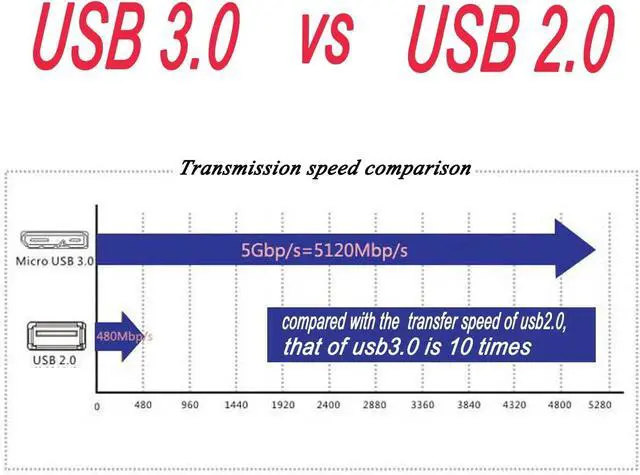 Alt view image 4 of 7 - BUCIER 5.25 Inch Front Panel USB Hub with 2-Port USB 3.0 & 2-Port USB 2.0 & HD Audio Output Port & Microphone Input Port for Desktop [ 20 Pin Connector & 2ft Adapter Cable]