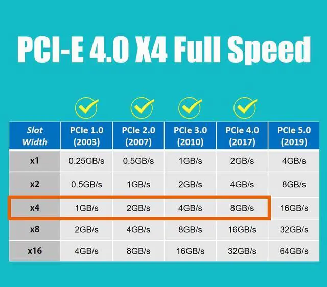 Alt view image 4 of 7 - BUCIER PA22110 M.2 NVMe to PCIe 4.0 X4 Adapter for 22110 M.2 NVMe SSD