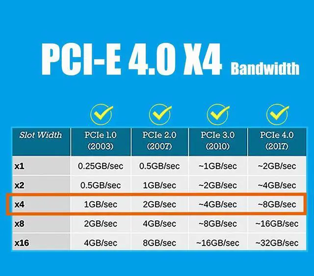 Alt view image 6 of 7 - BUCIER PU11 U.2 to PCIe 4.0 X4 Adapter for 2.5 Inch U.2 SSD, PCIe 4.0 X4 Full Speed