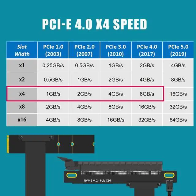 Alt view image 2 of 7 - BUCIER 300mm M.2 Key M to PCIe 4.0 X16 Riser Cable with SATA Power Cable, Not Support M.2 SATA Slot
