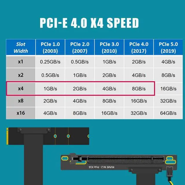 Alt view image 2 of 5 - BUCIER 300mm M.2 Key M to PCIe 4.0 X16 Riser Cable with SATA Power Cable, Not Support M.2 SATA Slot