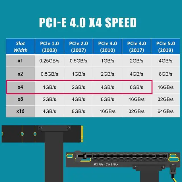 Alt view image 2 of 5 - BUCIER 300mm M.2 Key M to PCIe 4.0 X16 Riser Cable with SATA Power Cable, Not Support M.2 SATA Slot