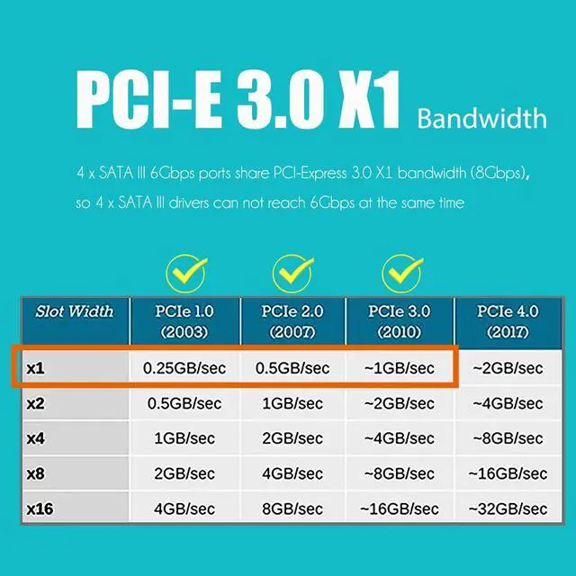Alt view image 4 of 7 - BUCIER SA3034-C 4-Port PCIe X1 SATA Expansion Card with SATA and Power Cables, Compatible with Windows,Linux,Mac OS,NAS