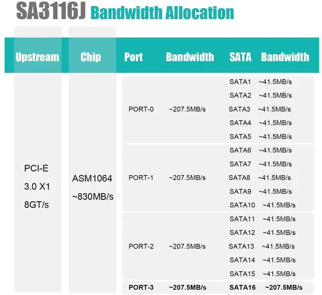 Alt view image 5 of 7 - BUCIER SA3116-C 16-Port PCIe X1 SATA Expansion Card with SATA and Power Cables, Compatible with Windows,Linux,Mac OS,NAS