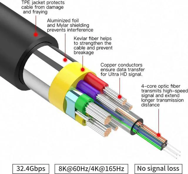 Alt view image 5 of 7 - BUCIER 8K Fiber Optic DisplayPort Cable 1.4 60Ft / 20M, Ultra HD 4K 144Hz, 8K 60Hz HBR3, High Speed 32.4Gbps, Slim and Flexible, Long Copper DP Display Port 1.4 1.2 Cord