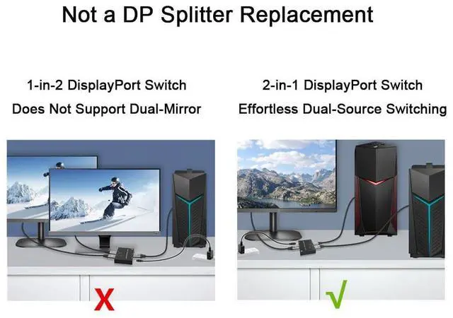 Alt view image 2 of 7 - BUCIER DisplayPort Switch Box 2-in-1-out 8K@30Hz 4K@120Hz DisplayPort 1.4 Switcher Compatible with PC, Laptop, Monitor, Gaming, TV
