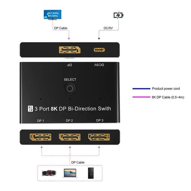 Alt view image 5 of 7 - BUCIER DisplayPort 8K DP 1.4 Switch 3In 1Out 1In 3Out Bi-Direction 8K@30Hz 4K@144Hz Splitter Converter for Multiple Source and displays
